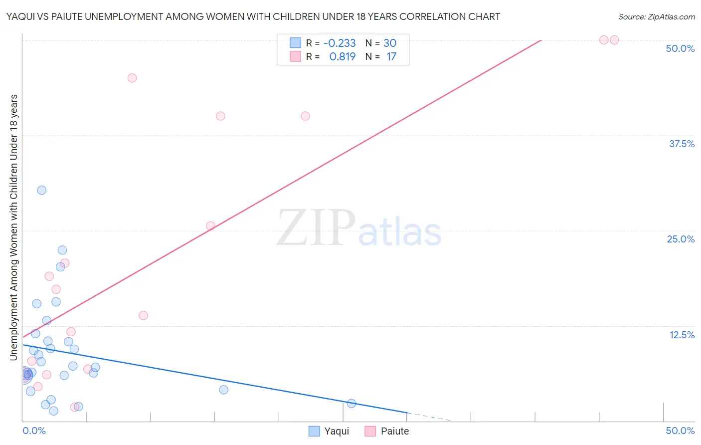 Yaqui vs Paiute Unemployment Among Women with Children Under 18 years
