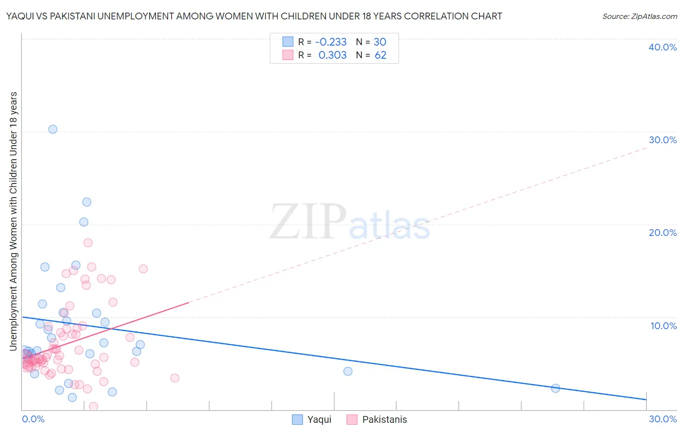 Yaqui vs Pakistani Unemployment Among Women with Children Under 18 years