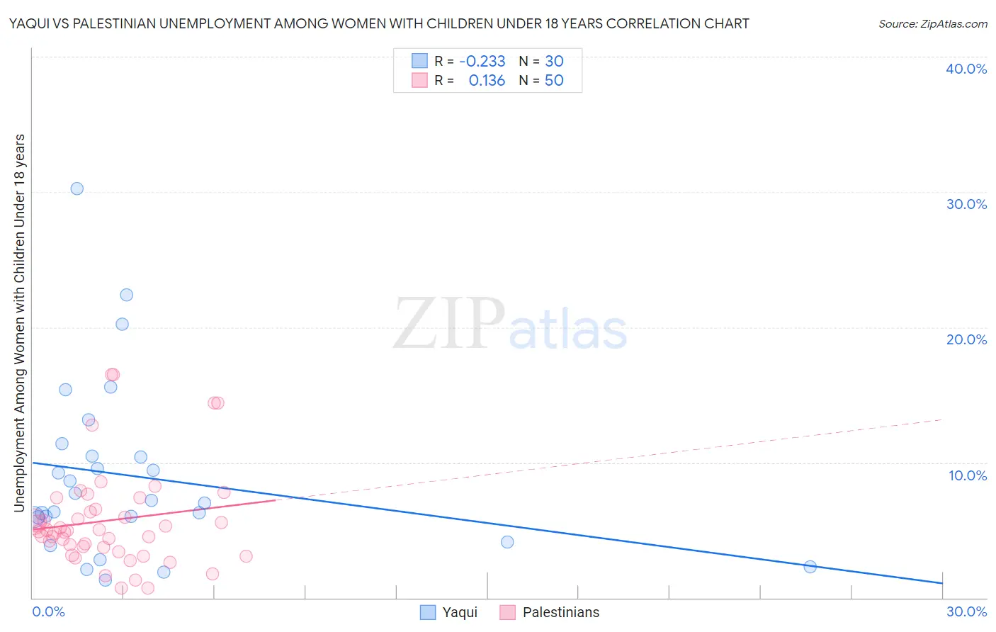 Yaqui vs Palestinian Unemployment Among Women with Children Under 18 years