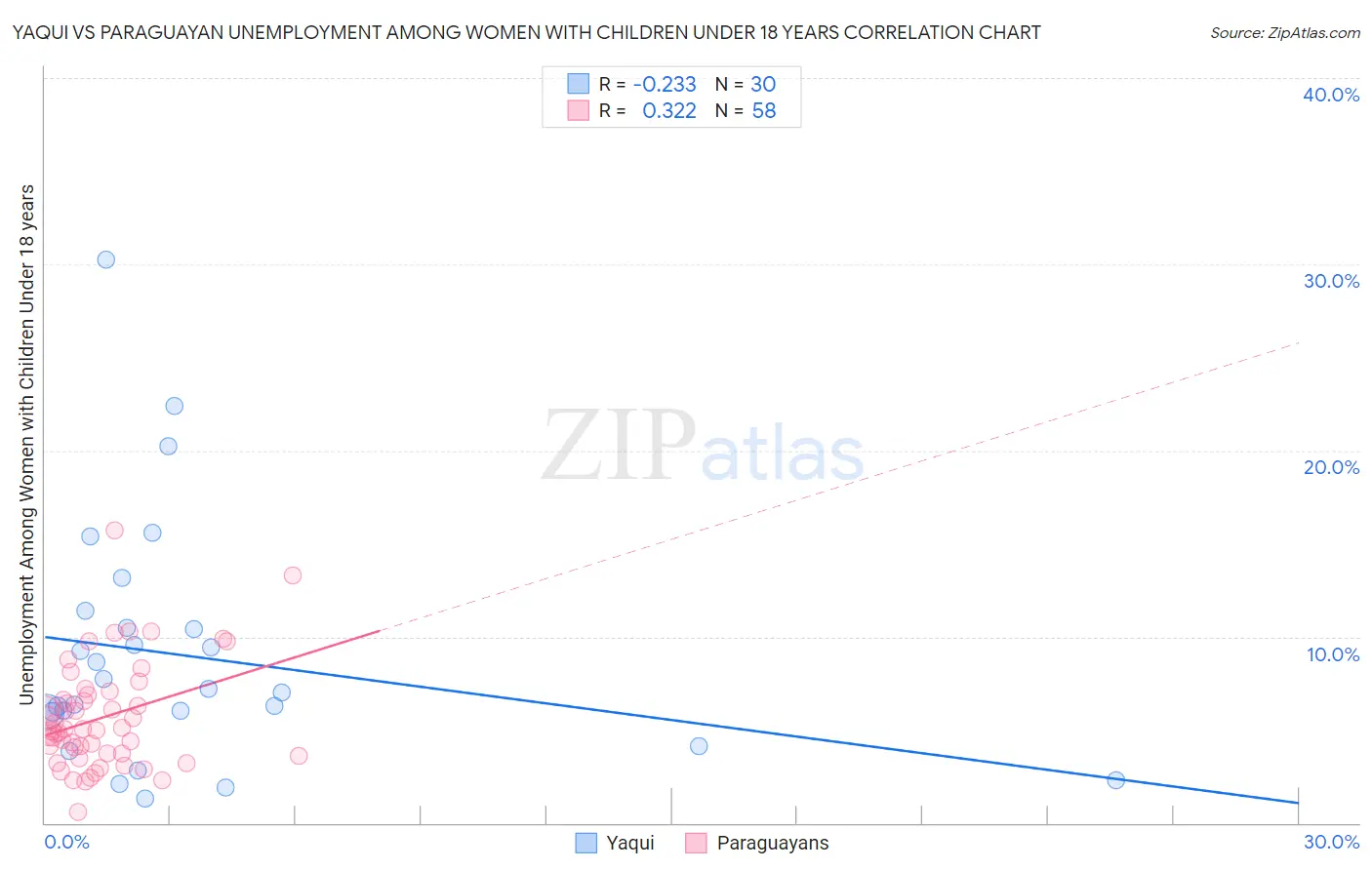 Yaqui vs Paraguayan Unemployment Among Women with Children Under 18 years