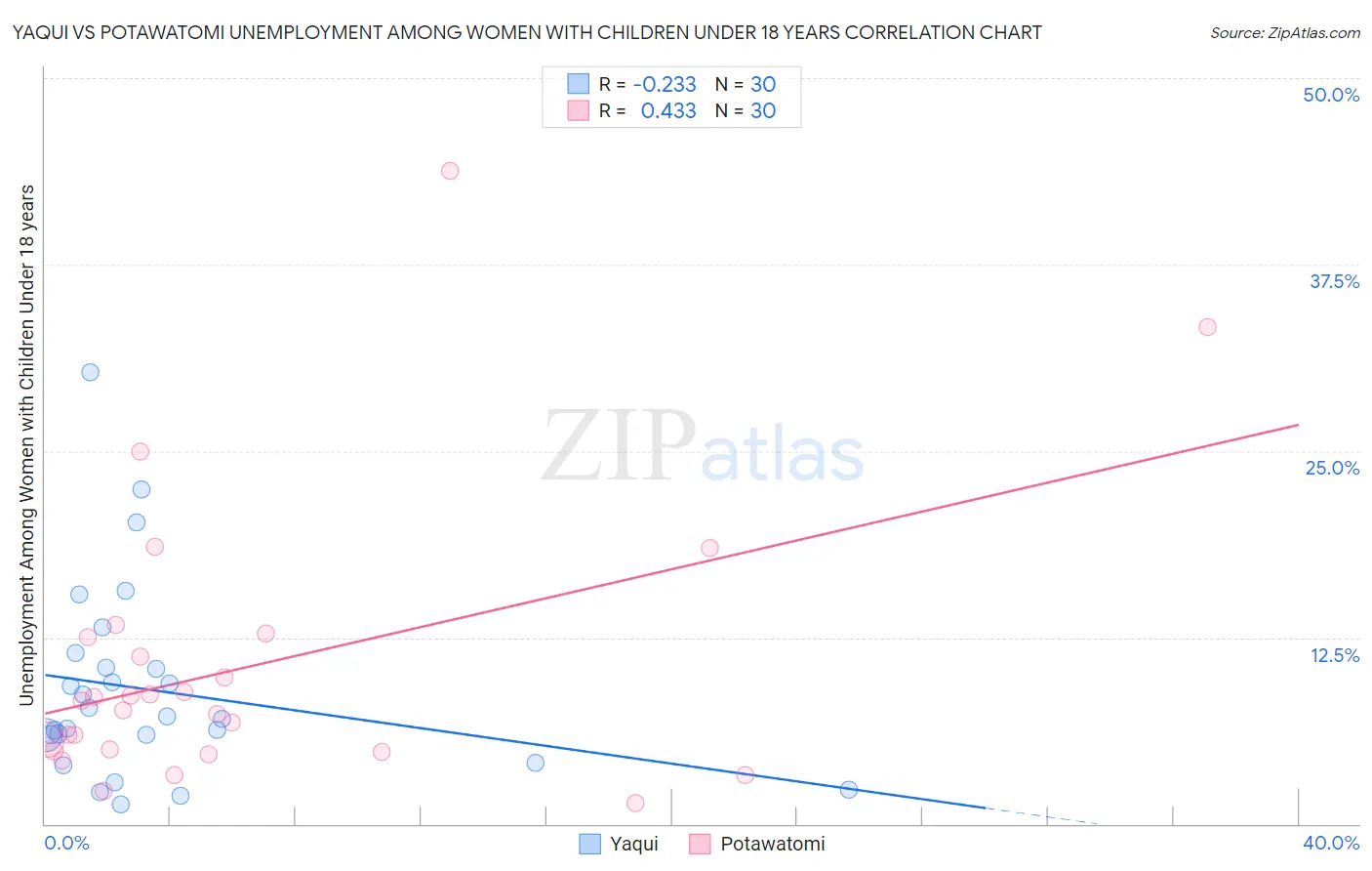 Yaqui vs Potawatomi Unemployment Among Women with Children Under 18 years