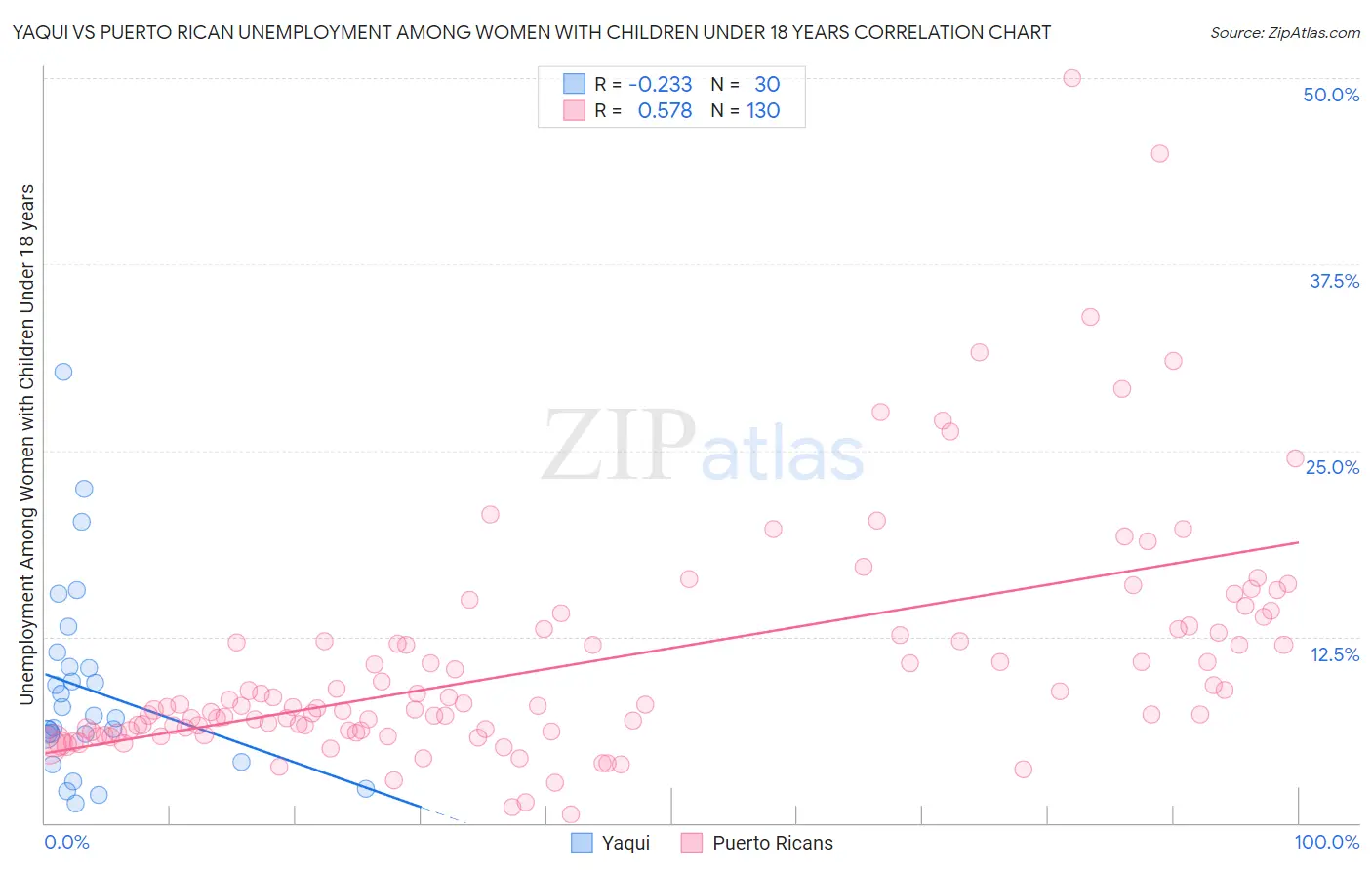 Yaqui vs Puerto Rican Unemployment Among Women with Children Under 18 years
