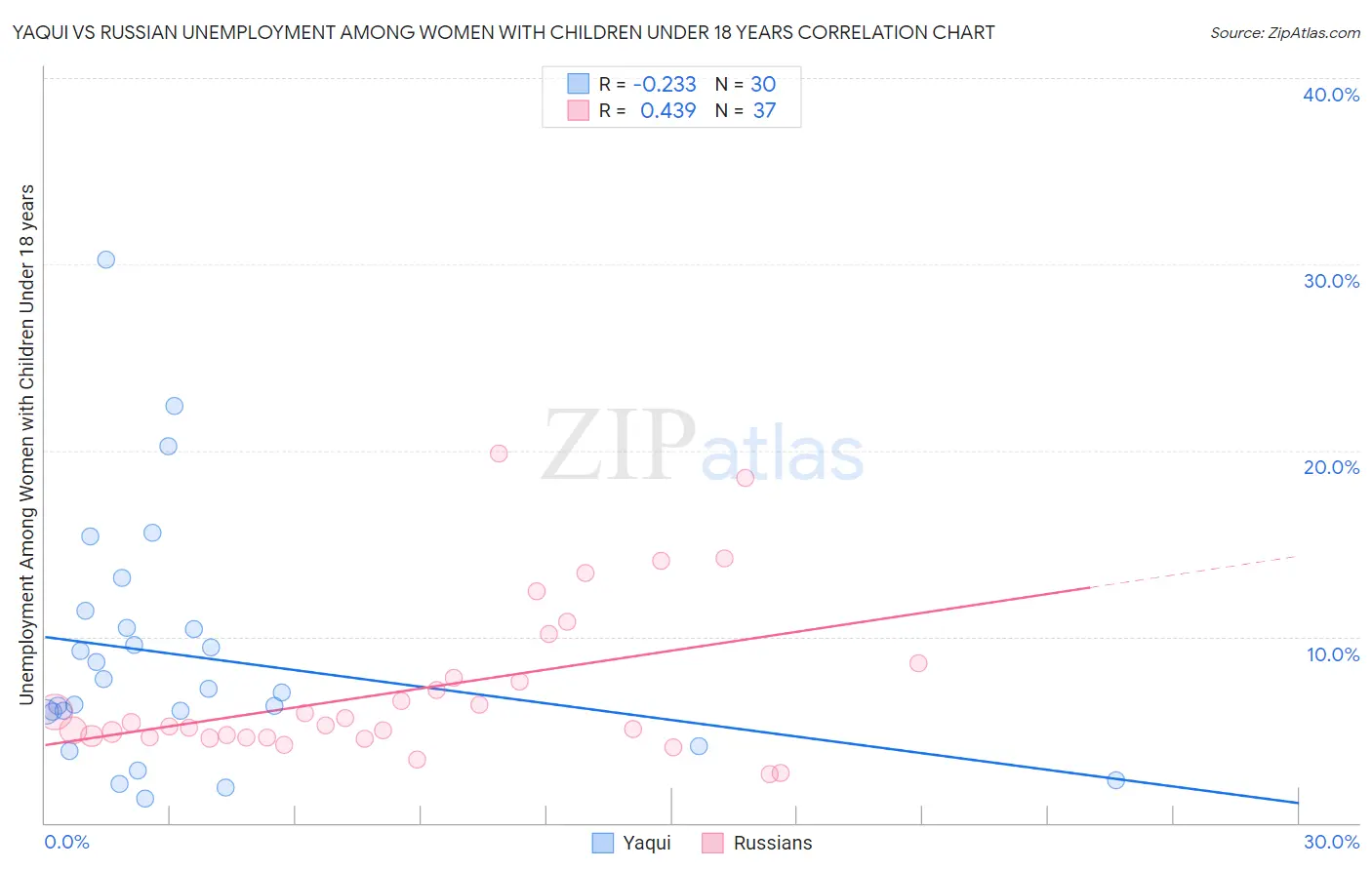Yaqui vs Russian Unemployment Among Women with Children Under 18 years