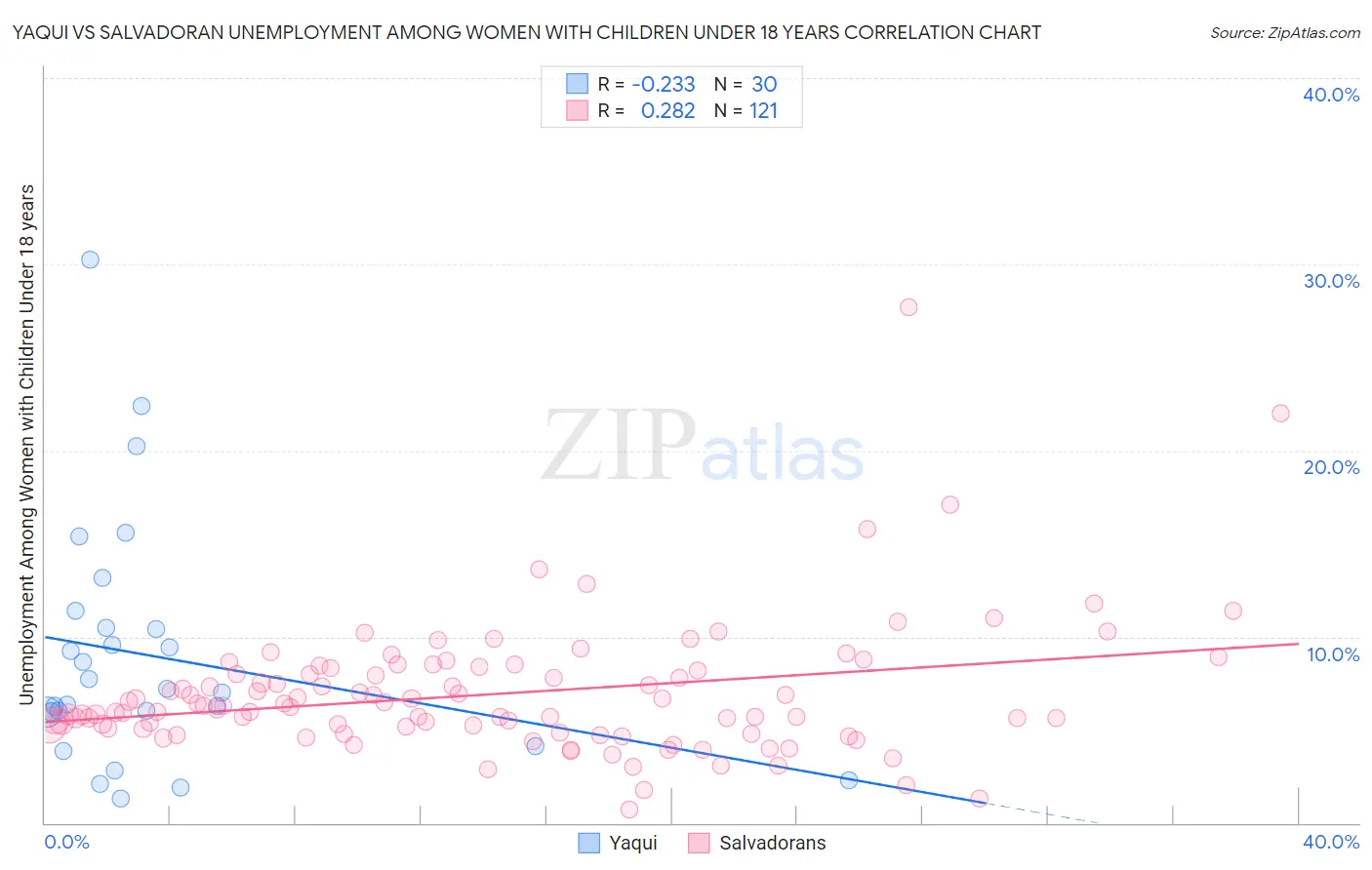 Yaqui vs Salvadoran Unemployment Among Women with Children Under 18 years