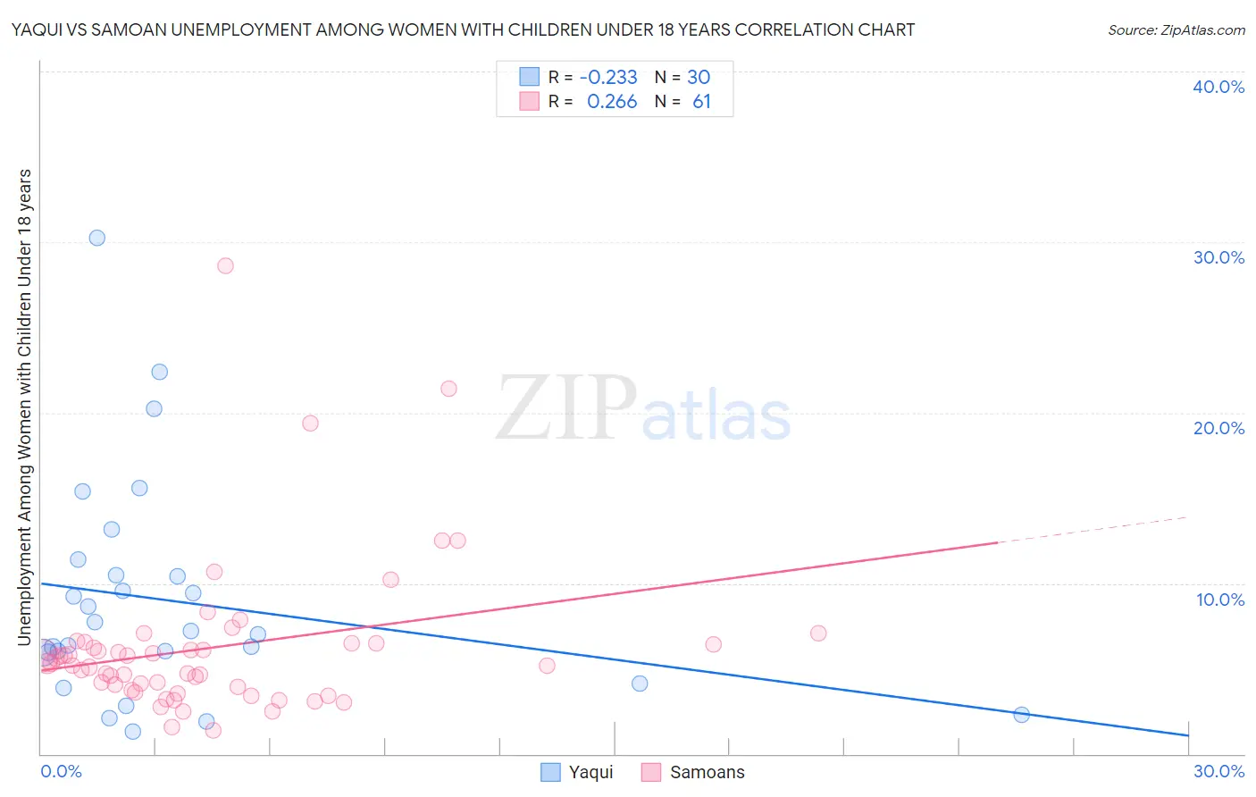 Yaqui vs Samoan Unemployment Among Women with Children Under 18 years