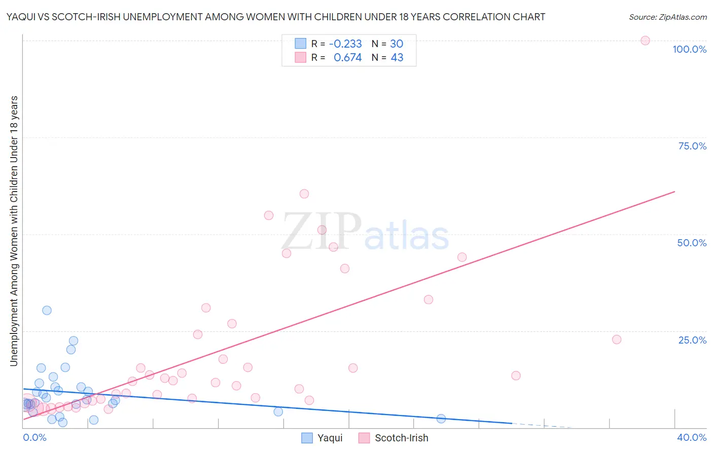Yaqui vs Scotch-Irish Unemployment Among Women with Children Under 18 years
