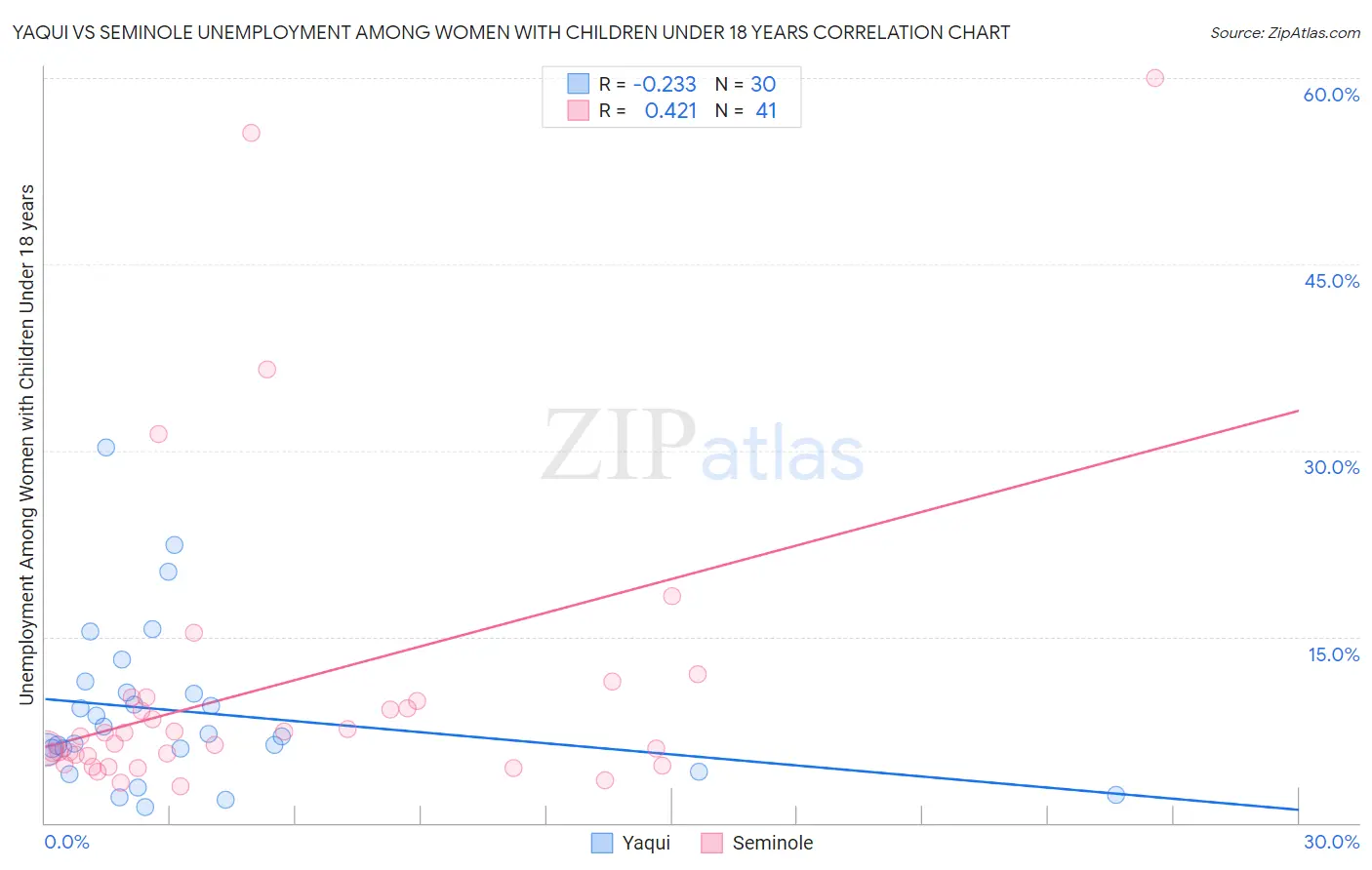 Yaqui vs Seminole Unemployment Among Women with Children Under 18 years