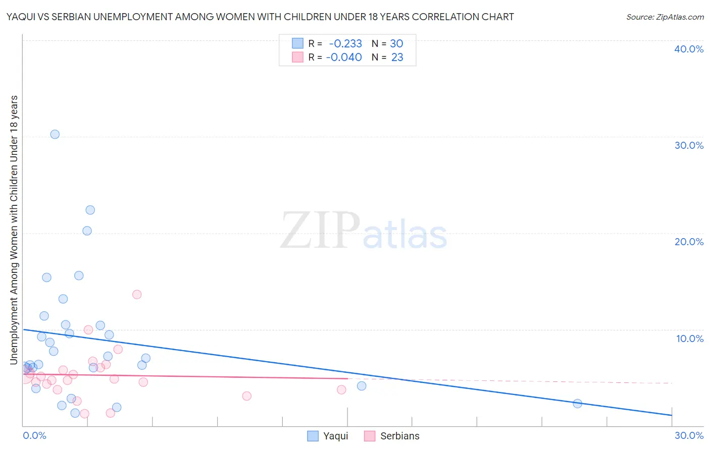 Yaqui vs Serbian Unemployment Among Women with Children Under 18 years