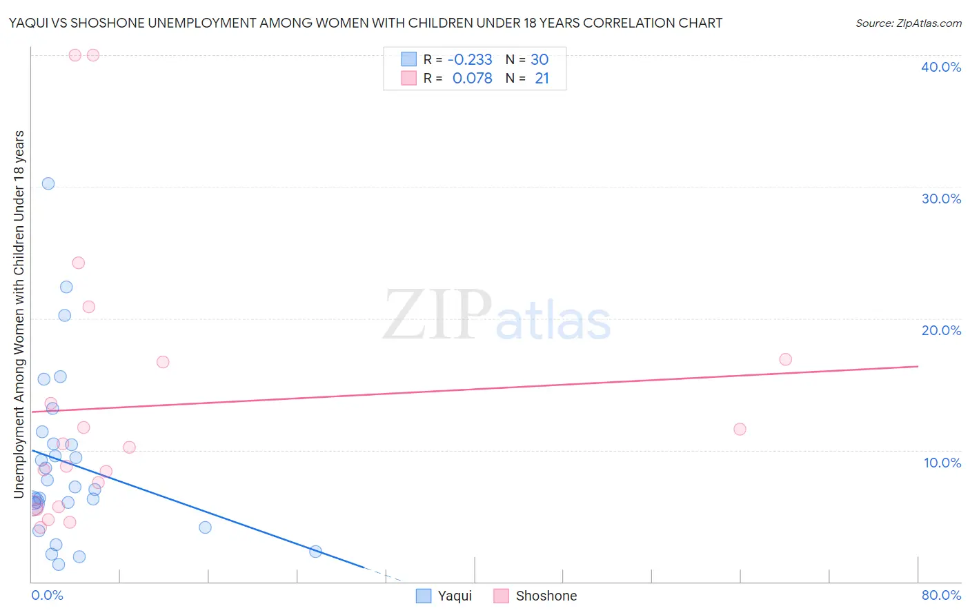 Yaqui vs Shoshone Unemployment Among Women with Children Under 18 years