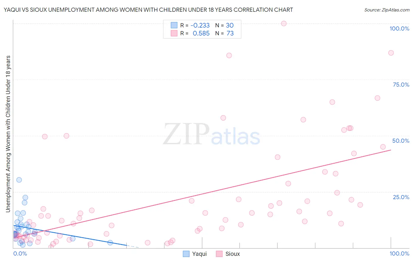 Yaqui vs Sioux Unemployment Among Women with Children Under 18 years