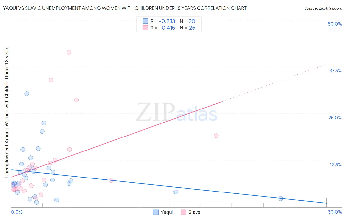 Yaqui vs Slavic Unemployment Among Women with Children Under 18 years