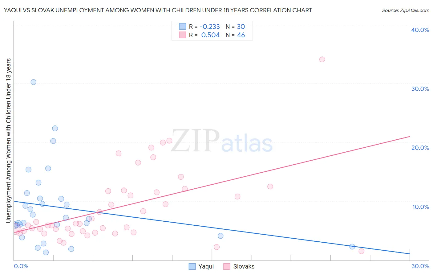 Yaqui vs Slovak Unemployment Among Women with Children Under 18 years