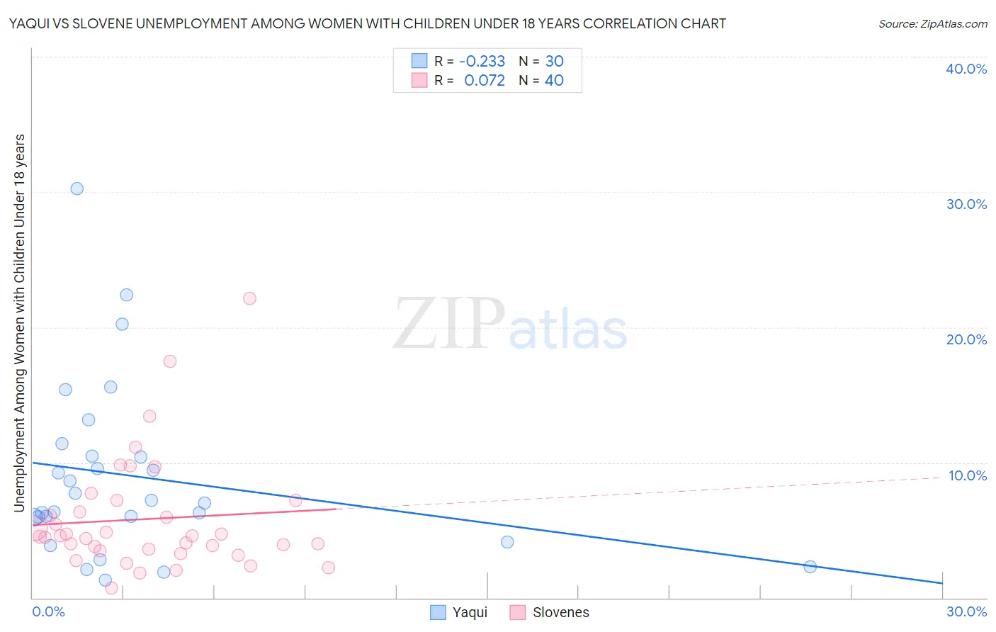 Yaqui vs Slovene Unemployment Among Women with Children Under 18 years