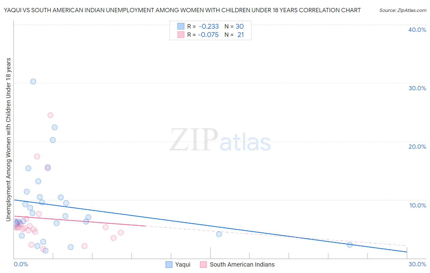 Yaqui vs South American Indian Unemployment Among Women with Children Under 18 years