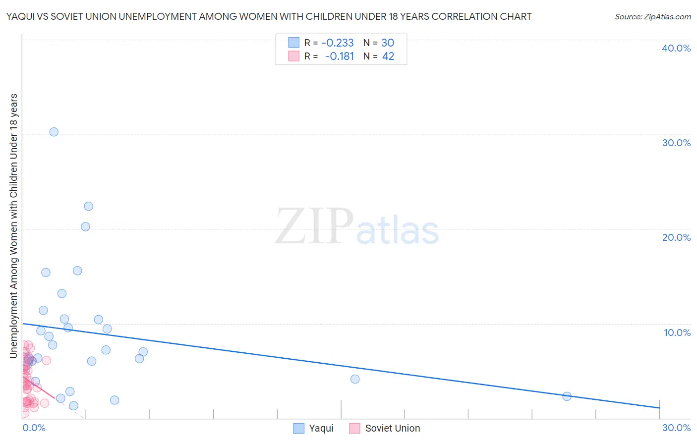 Yaqui vs Soviet Union Unemployment Among Women with Children Under 18 years