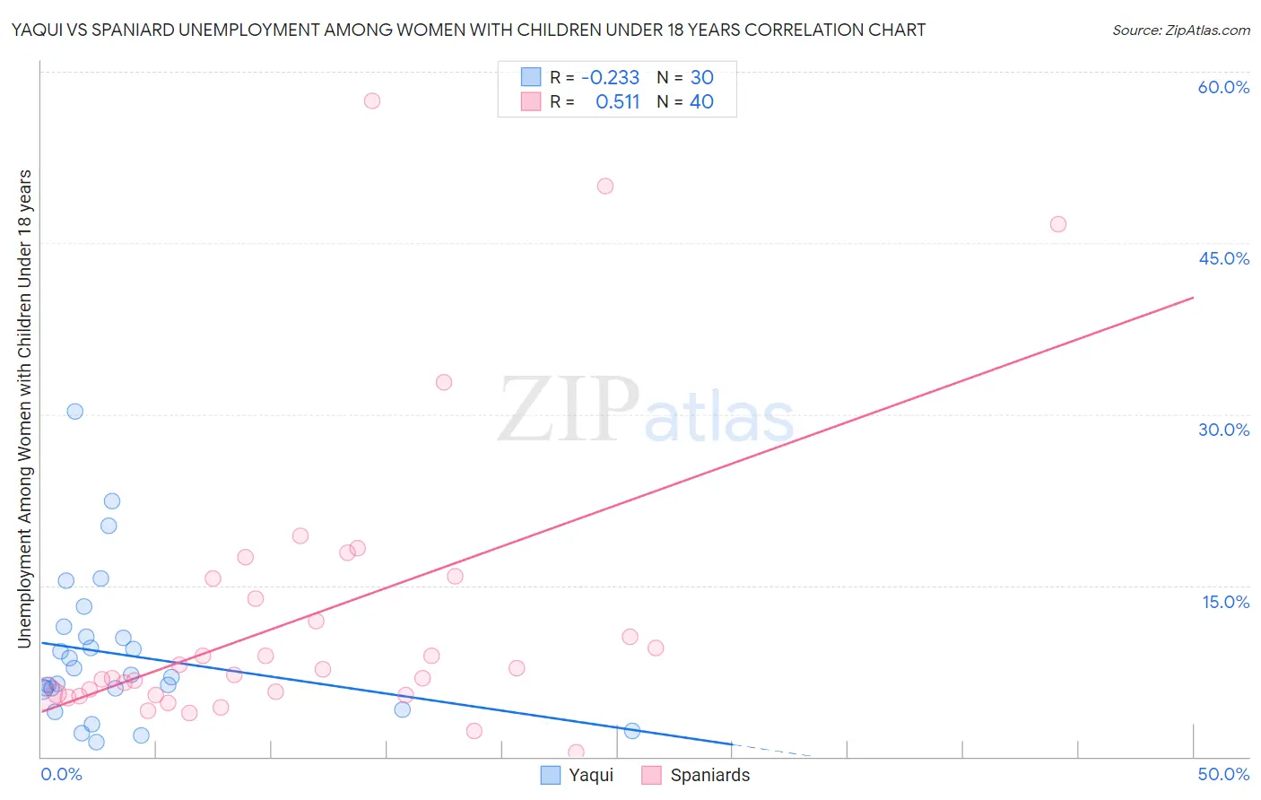 Yaqui vs Spaniard Unemployment Among Women with Children Under 18 years