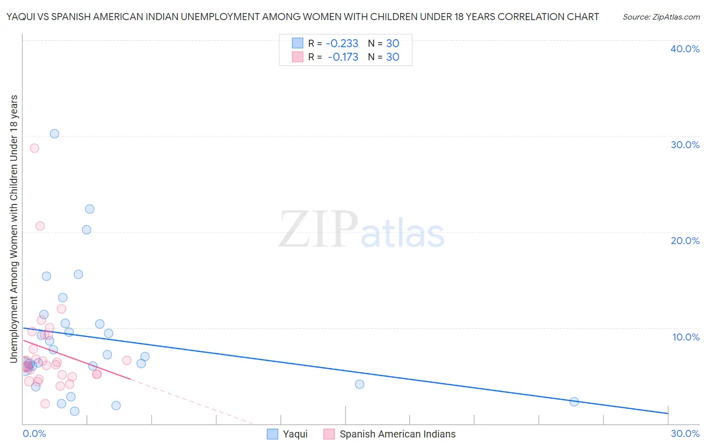 Yaqui vs Spanish American Indian Unemployment Among Women with Children Under 18 years