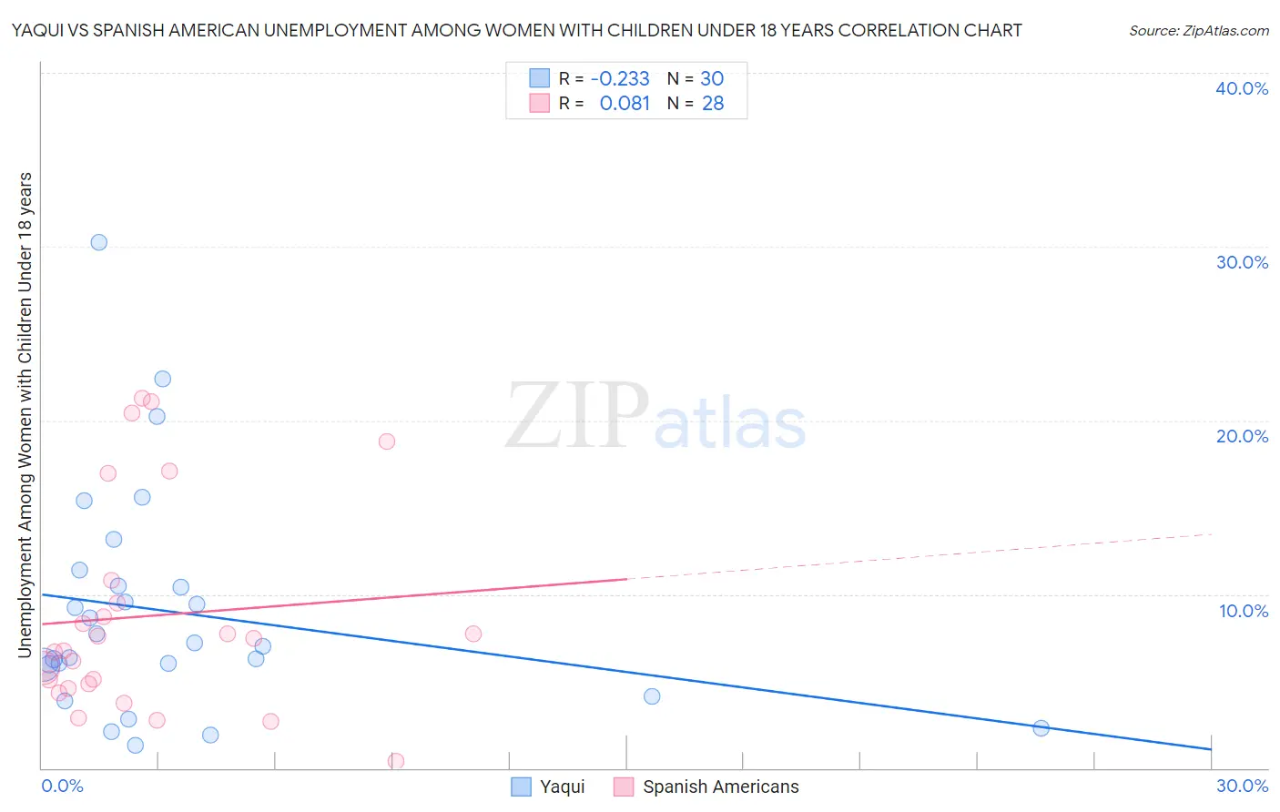 Yaqui vs Spanish American Unemployment Among Women with Children Under 18 years