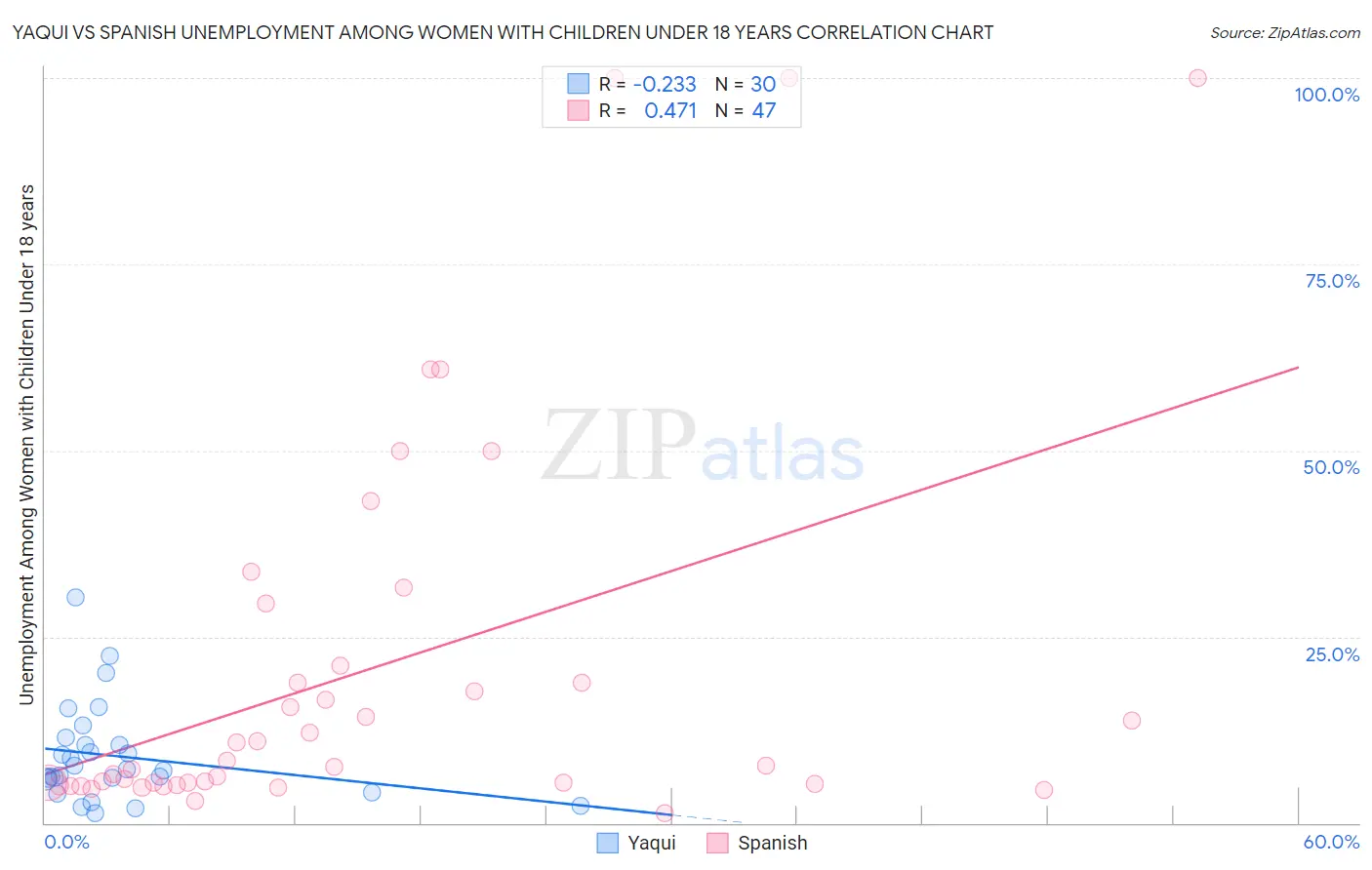 Yaqui vs Spanish Unemployment Among Women with Children Under 18 years