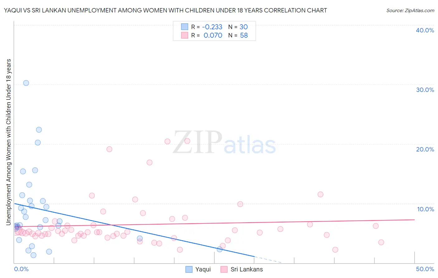 Yaqui vs Sri Lankan Unemployment Among Women with Children Under 18 years
