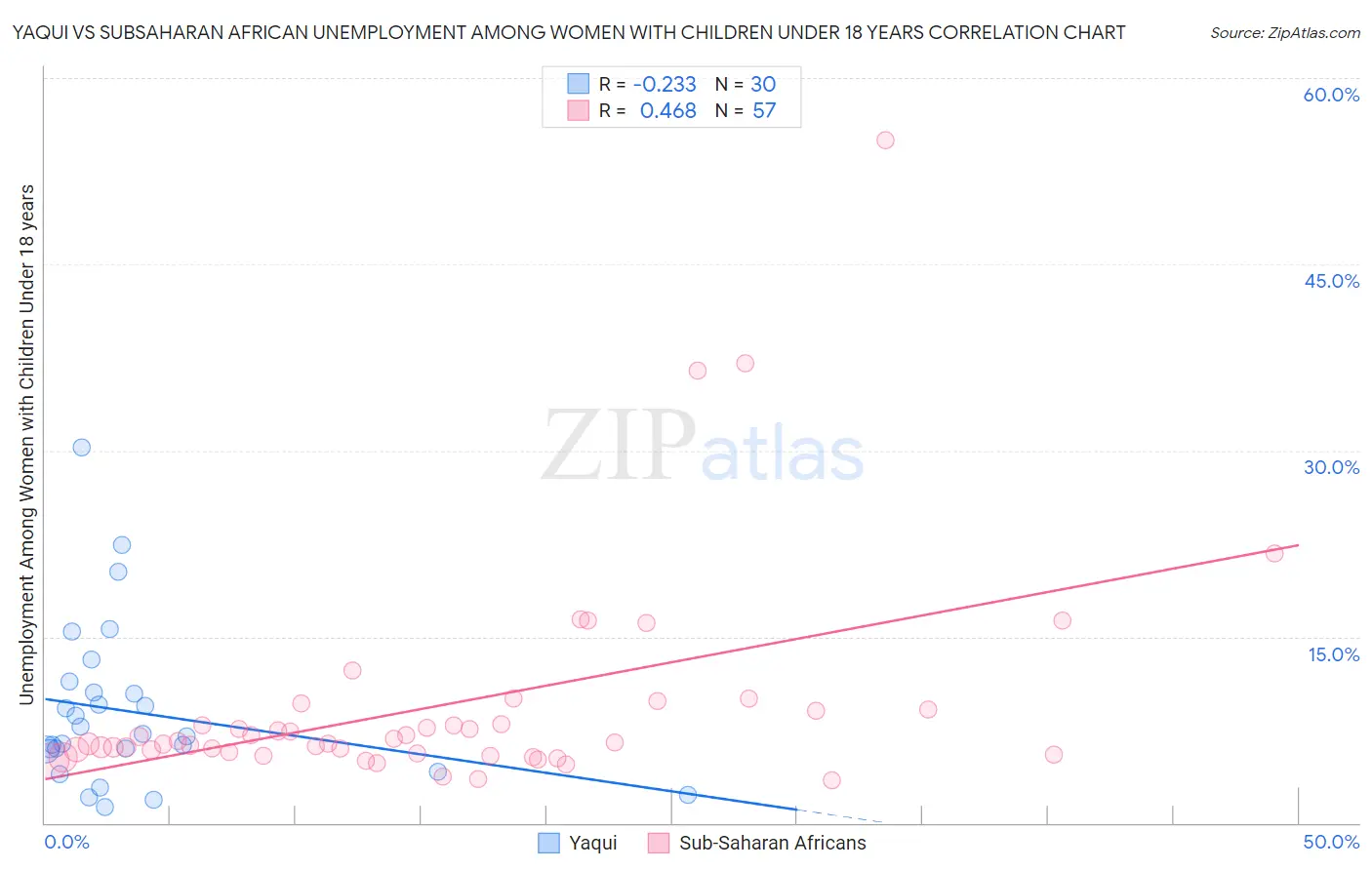 Yaqui vs Subsaharan African Unemployment Among Women with Children Under 18 years
