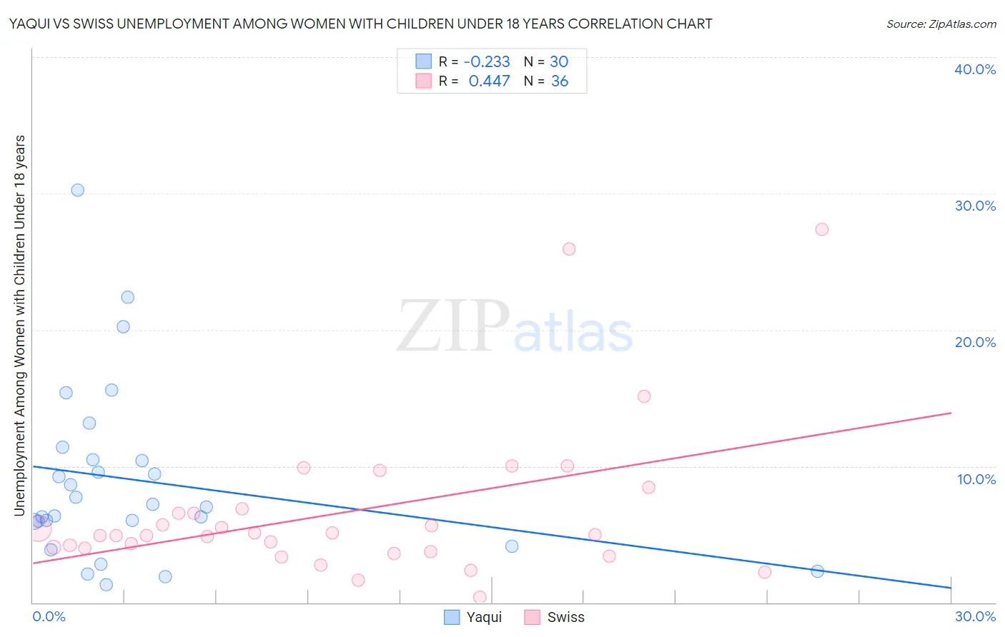 Yaqui vs Swiss Unemployment Among Women with Children Under 18 years