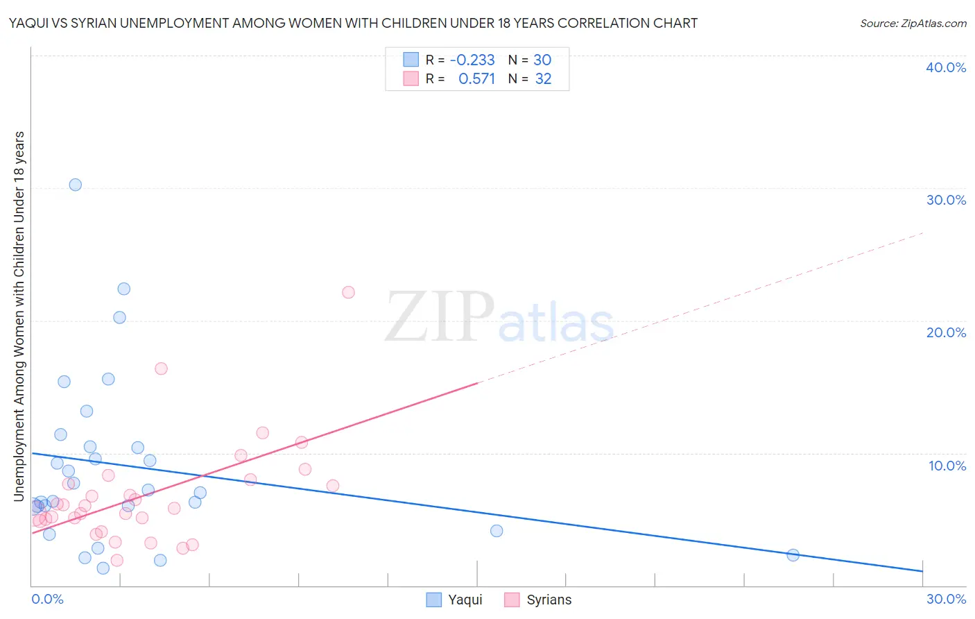 Yaqui vs Syrian Unemployment Among Women with Children Under 18 years