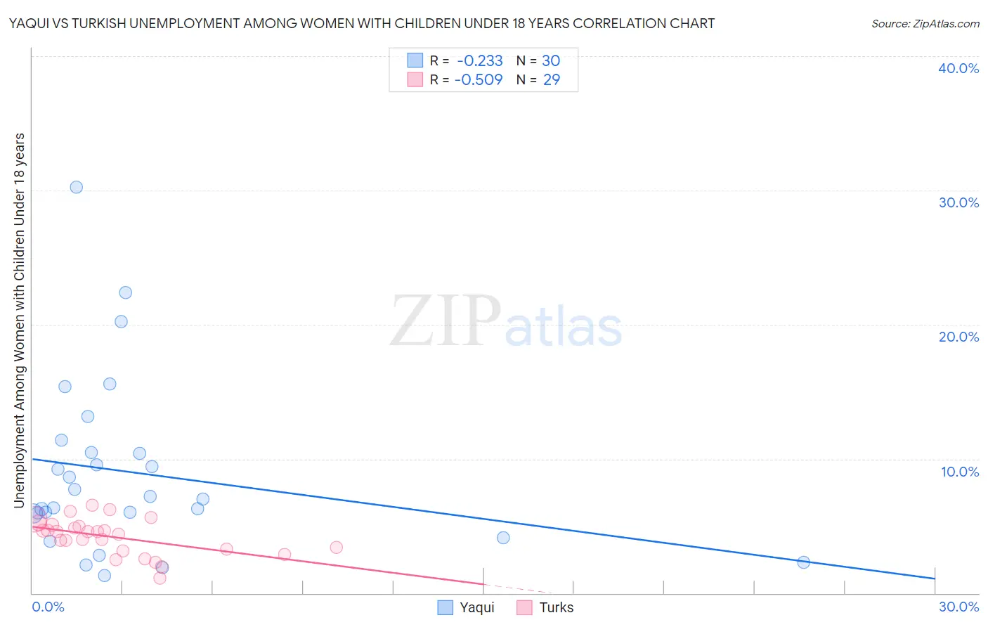 Yaqui vs Turkish Unemployment Among Women with Children Under 18 years