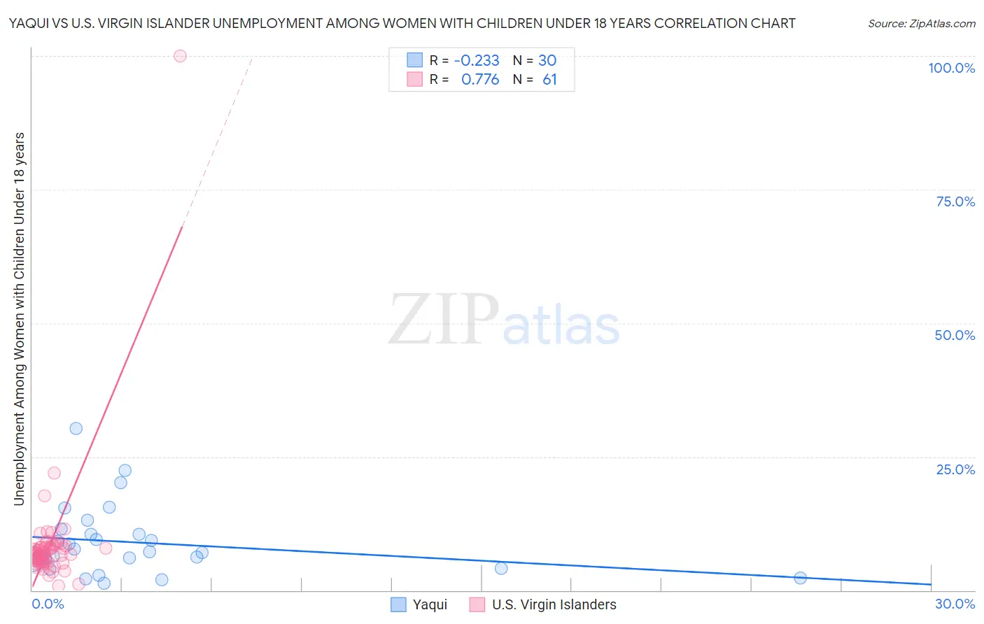 Yaqui vs U.S. Virgin Islander Unemployment Among Women with Children Under 18 years