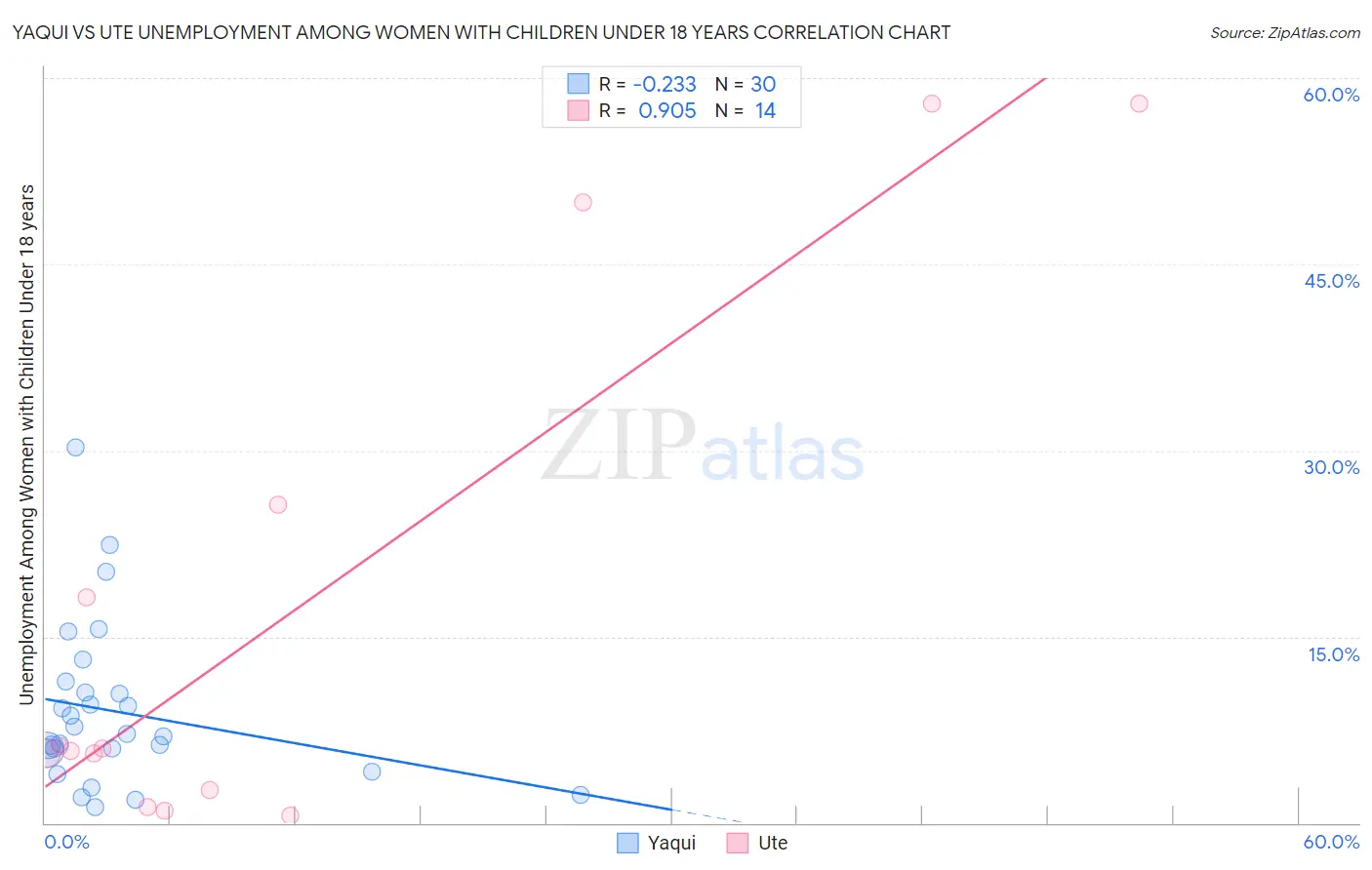 Yaqui vs Ute Unemployment Among Women with Children Under 18 years