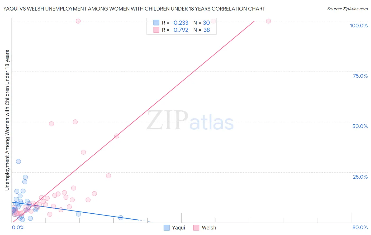 Yaqui vs Welsh Unemployment Among Women with Children Under 18 years