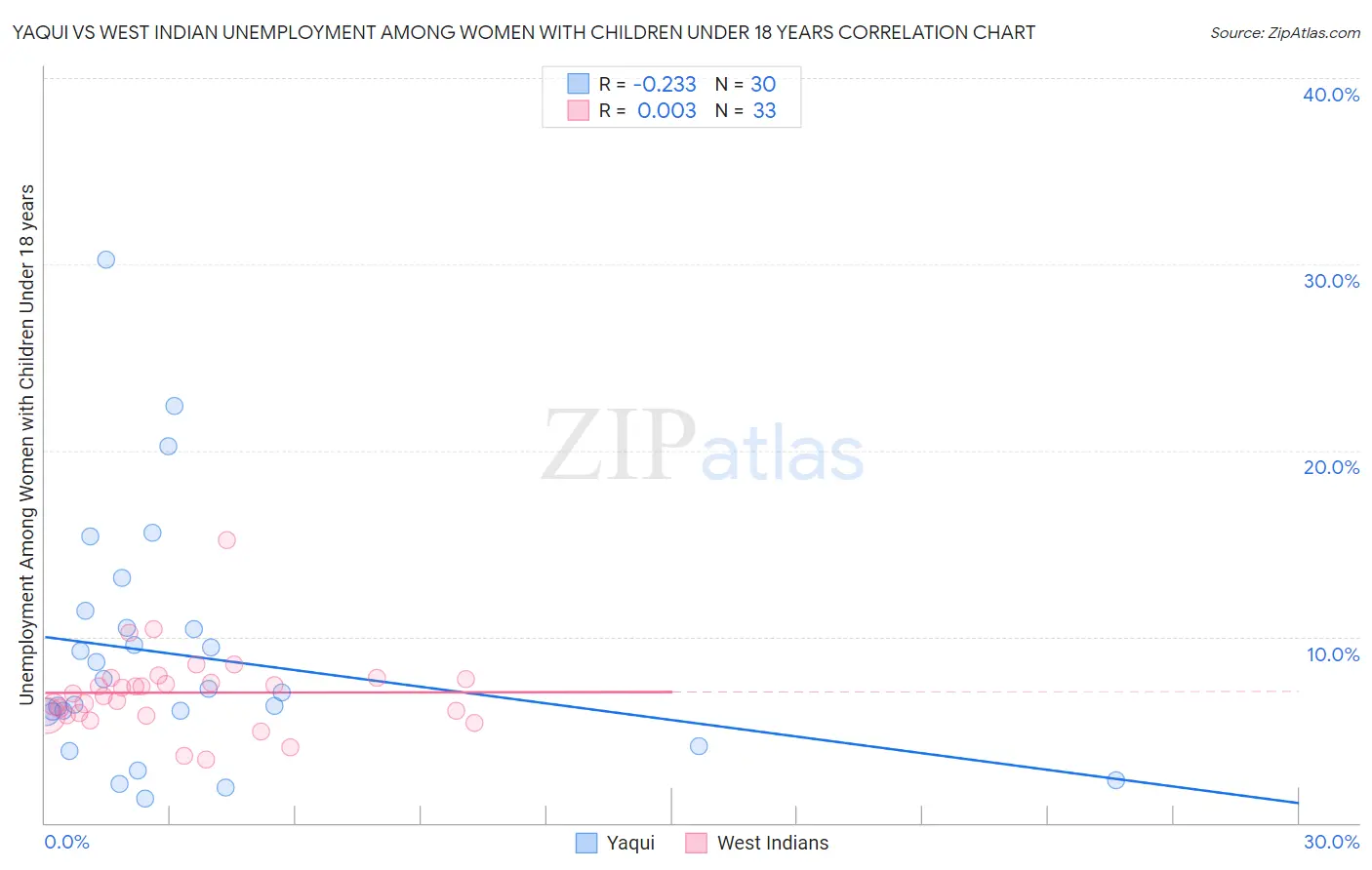 Yaqui vs West Indian Unemployment Among Women with Children Under 18 years