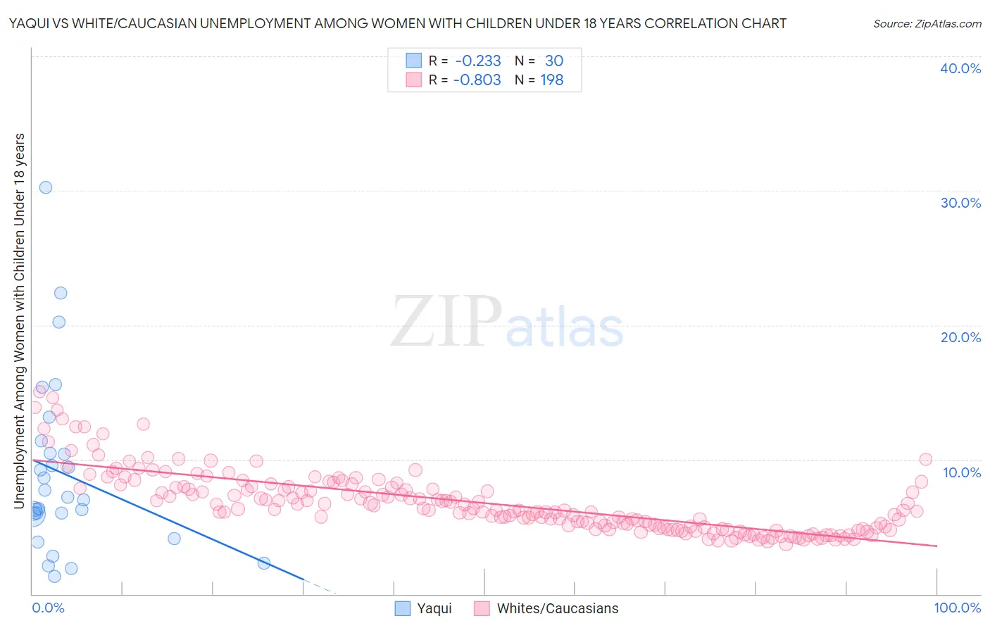 Yaqui vs White/Caucasian Unemployment Among Women with Children Under 18 years