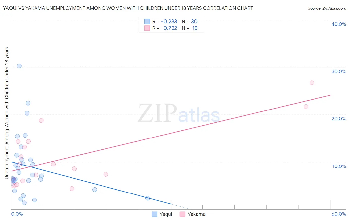 Yaqui vs Yakama Unemployment Among Women with Children Under 18 years