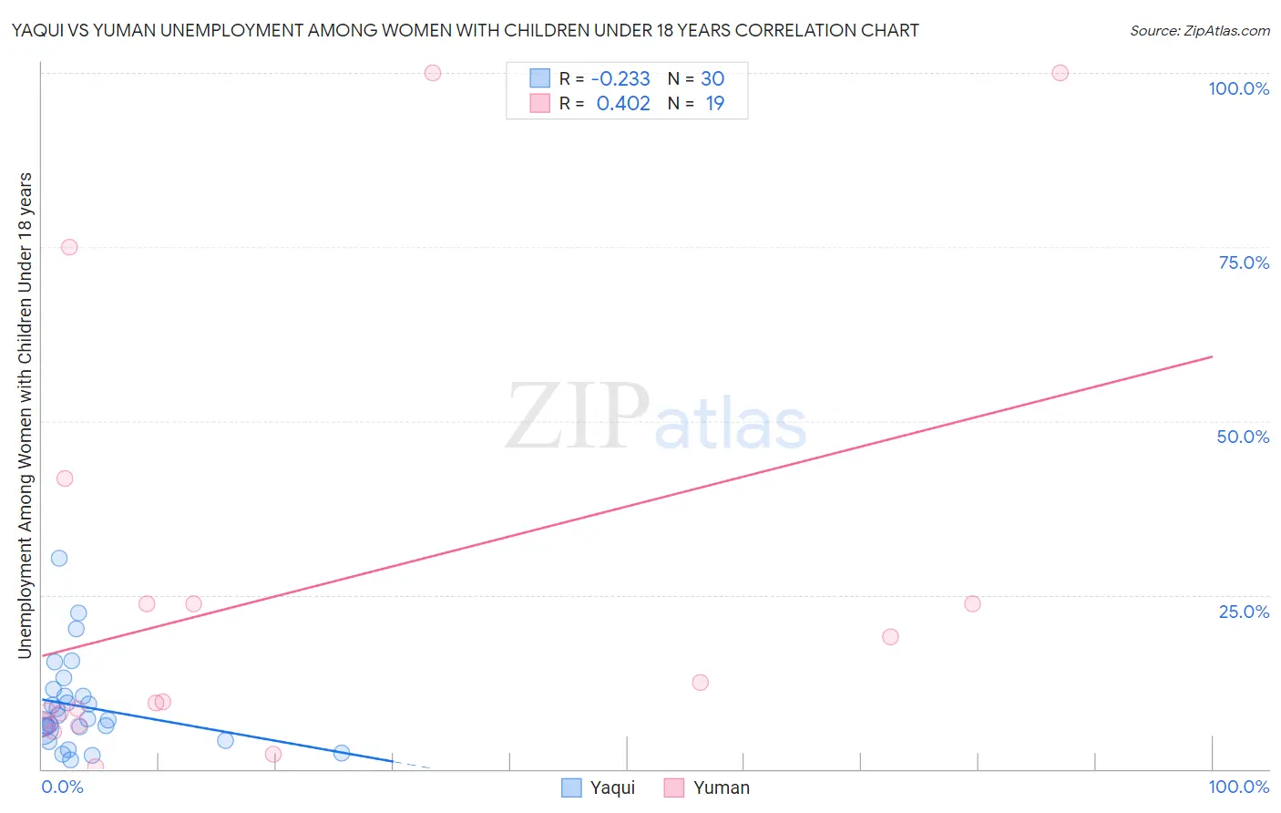 Yaqui vs Yuman Unemployment Among Women with Children Under 18 years