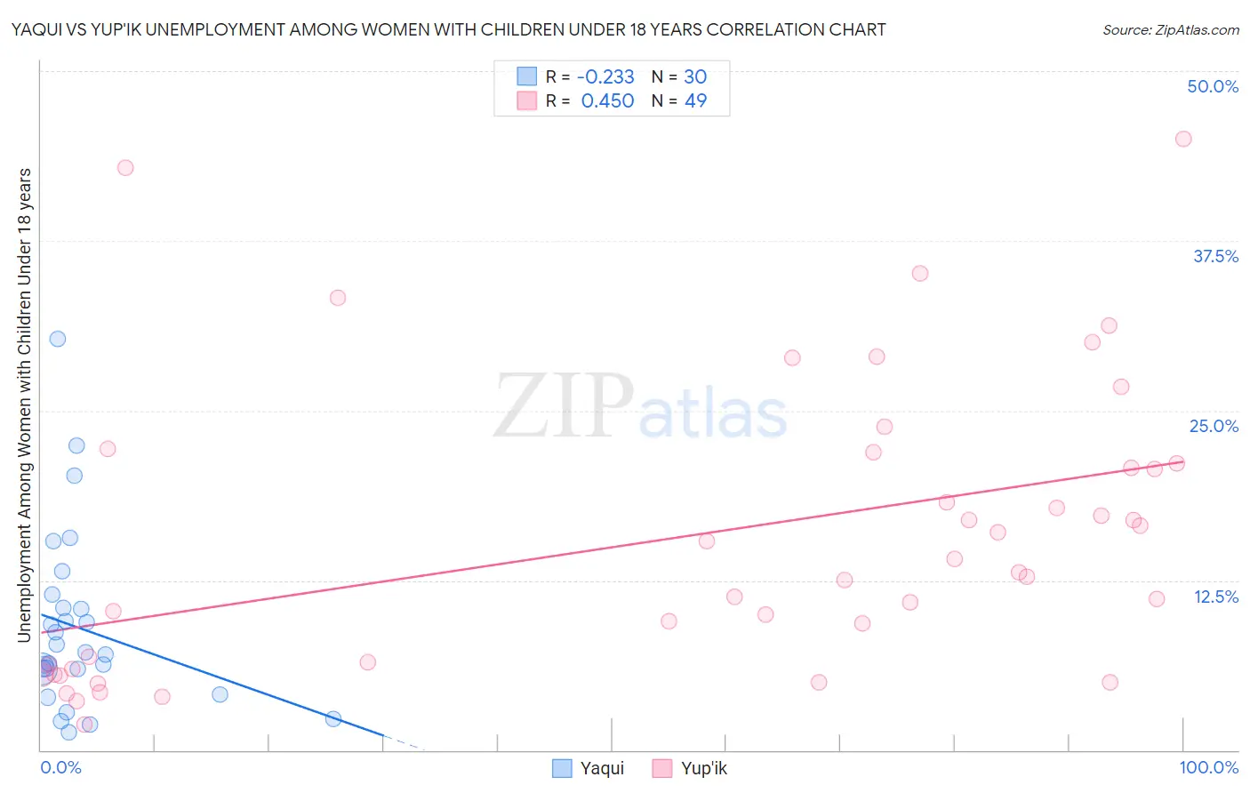 Yaqui vs Yup'ik Unemployment Among Women with Children Under 18 years