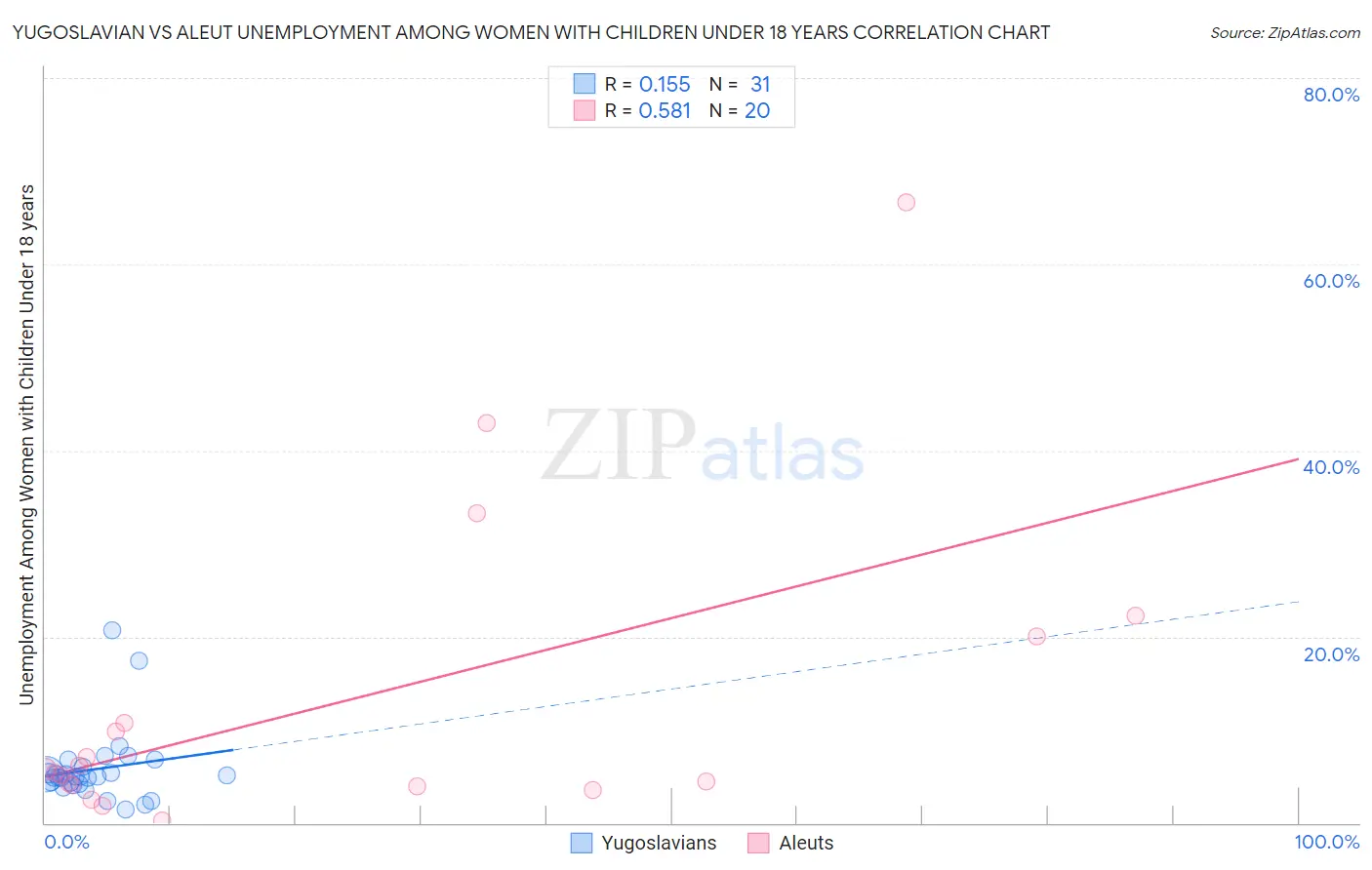 Yugoslavian vs Aleut Unemployment Among Women with Children Under 18 years