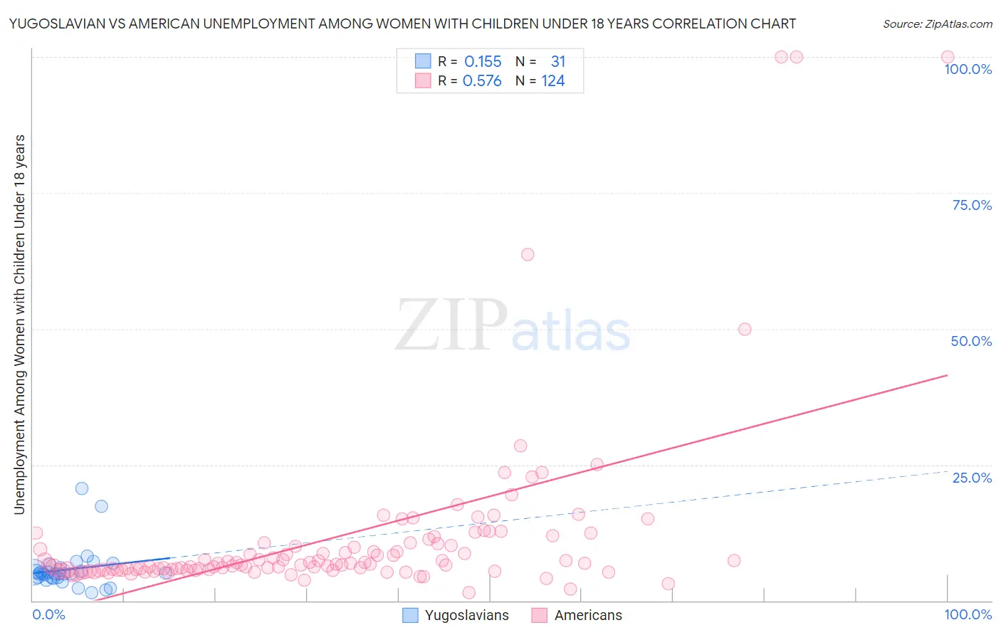 Yugoslavian vs American Unemployment Among Women with Children Under 18 years