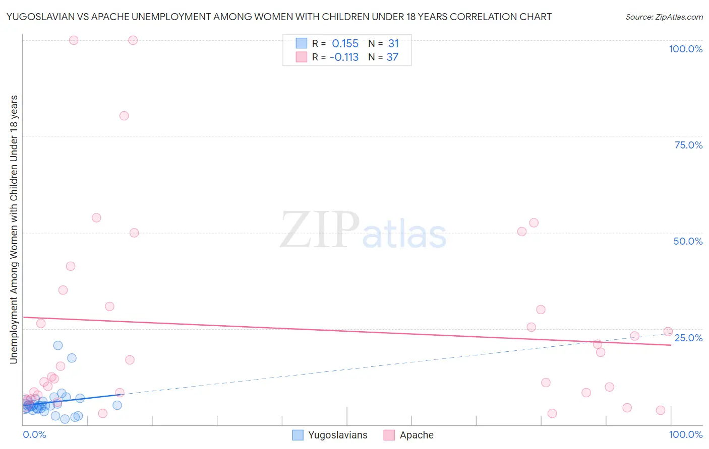 Yugoslavian vs Apache Unemployment Among Women with Children Under 18 years