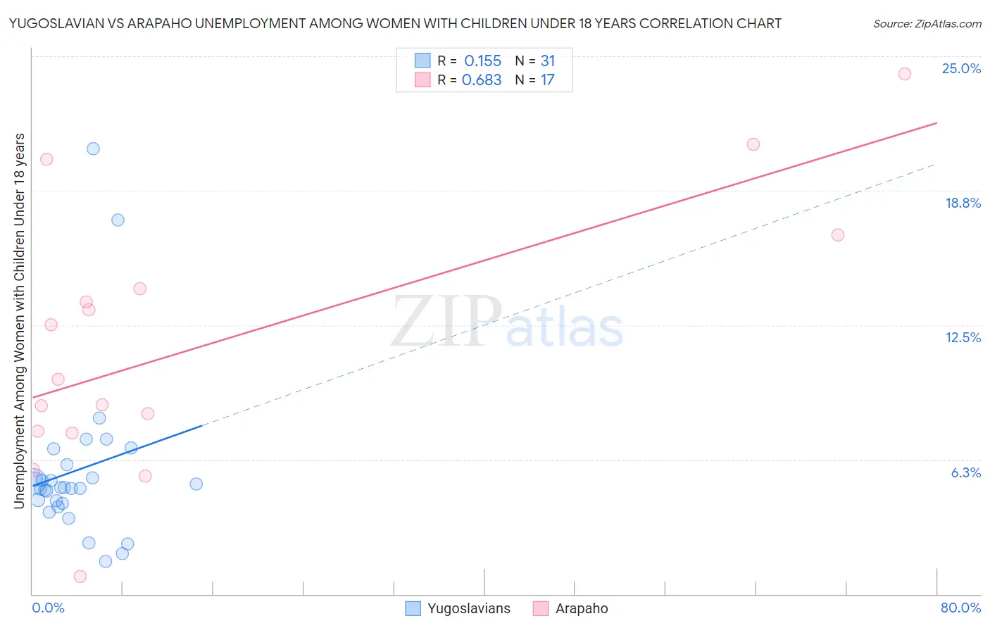 Yugoslavian vs Arapaho Unemployment Among Women with Children Under 18 years