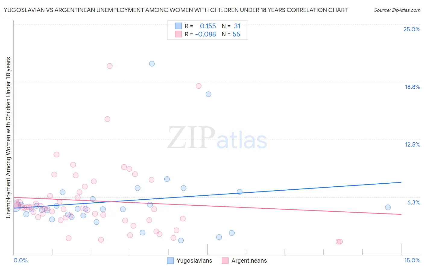 Yugoslavian vs Argentinean Unemployment Among Women with Children Under 18 years