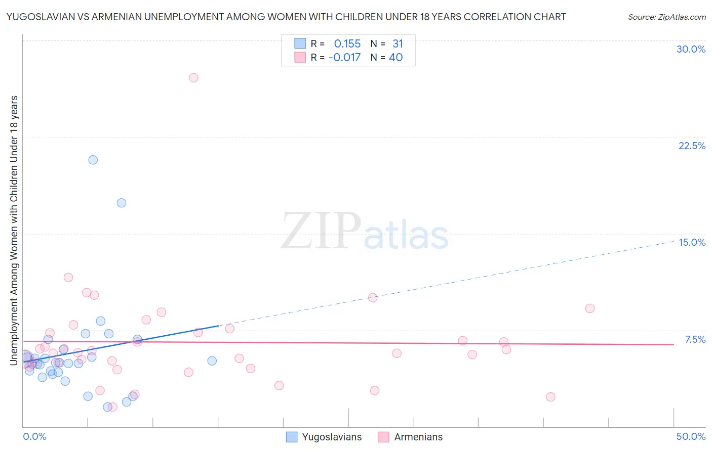 Yugoslavian vs Armenian Unemployment Among Women with Children Under 18 years