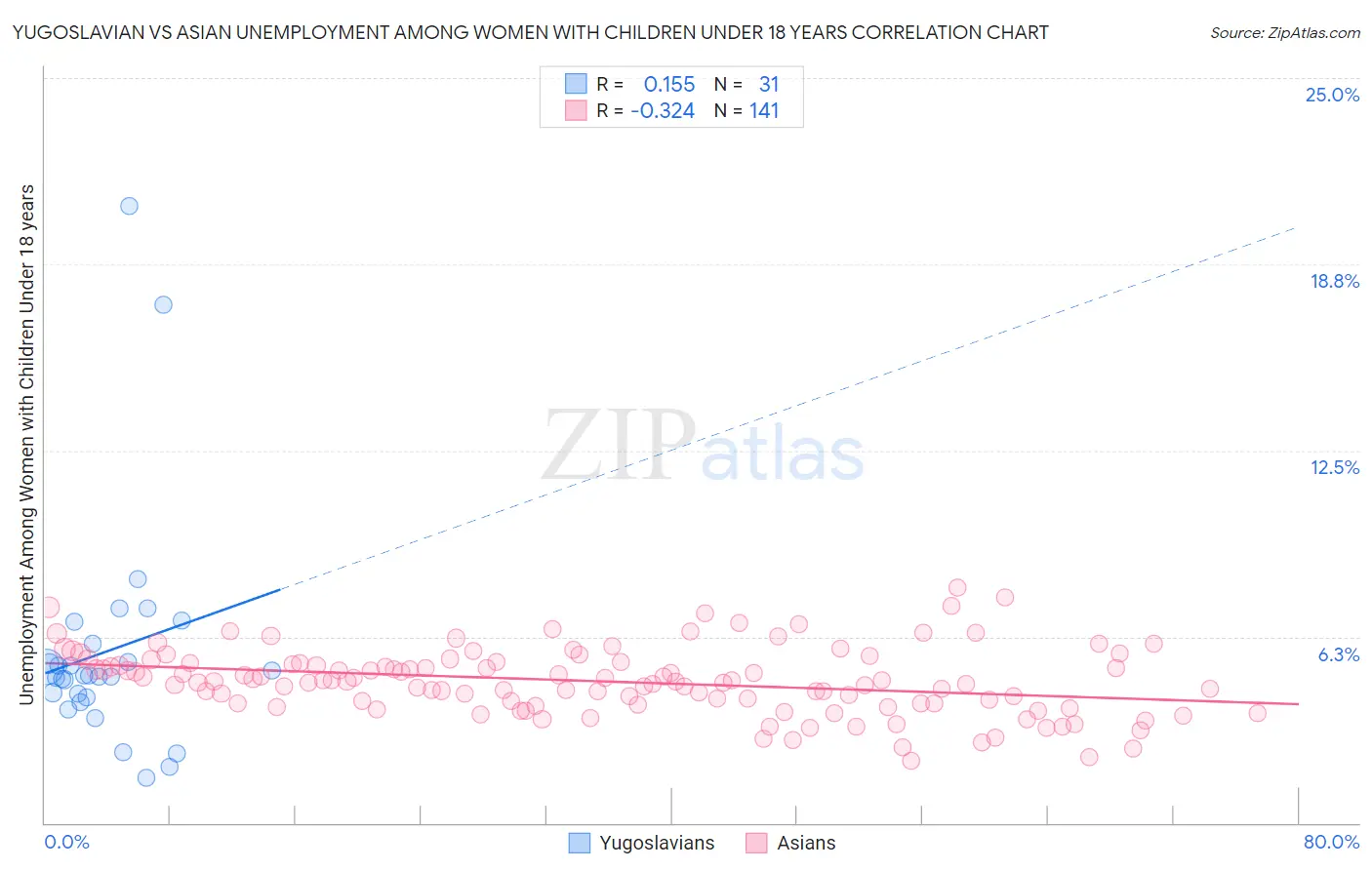 Yugoslavian vs Asian Unemployment Among Women with Children Under 18 years