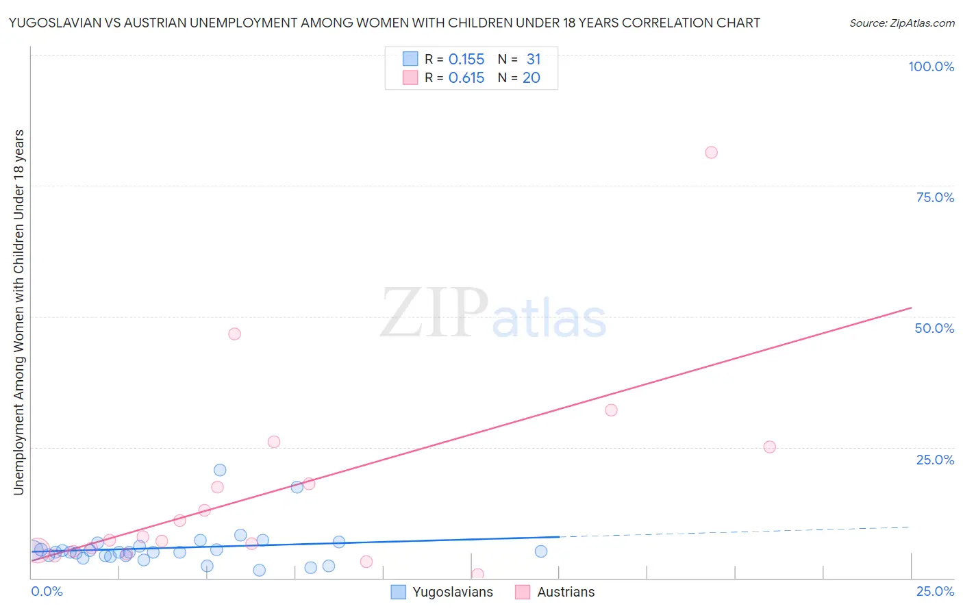 Yugoslavian vs Austrian Unemployment Among Women with Children Under 18 years