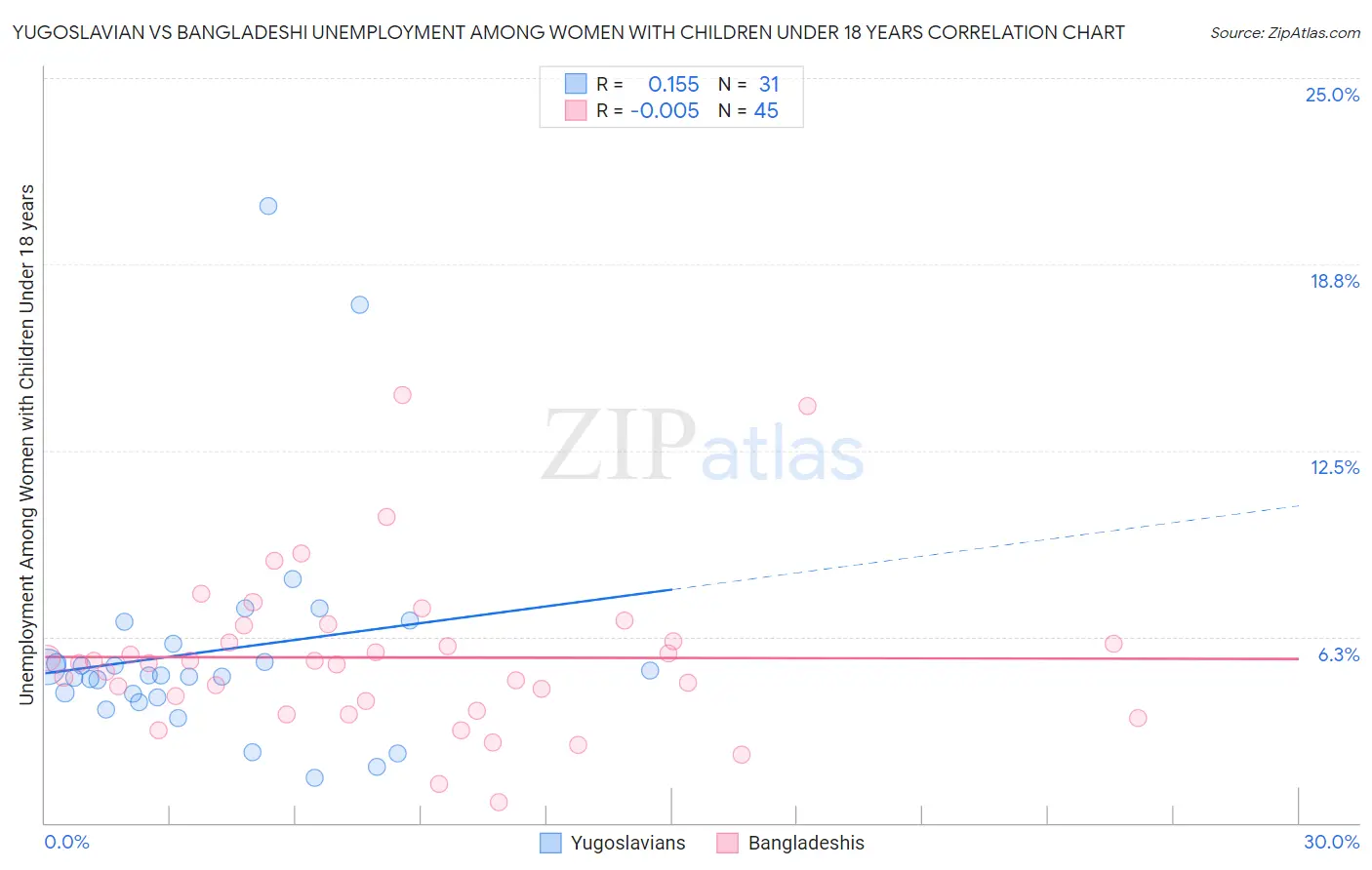 Yugoslavian vs Bangladeshi Unemployment Among Women with Children Under 18 years