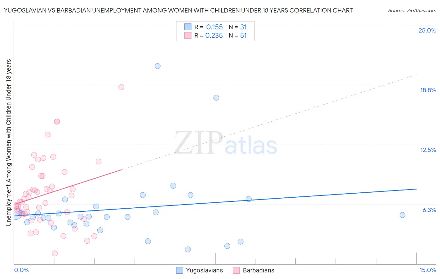 Yugoslavian vs Barbadian Unemployment Among Women with Children Under 18 years