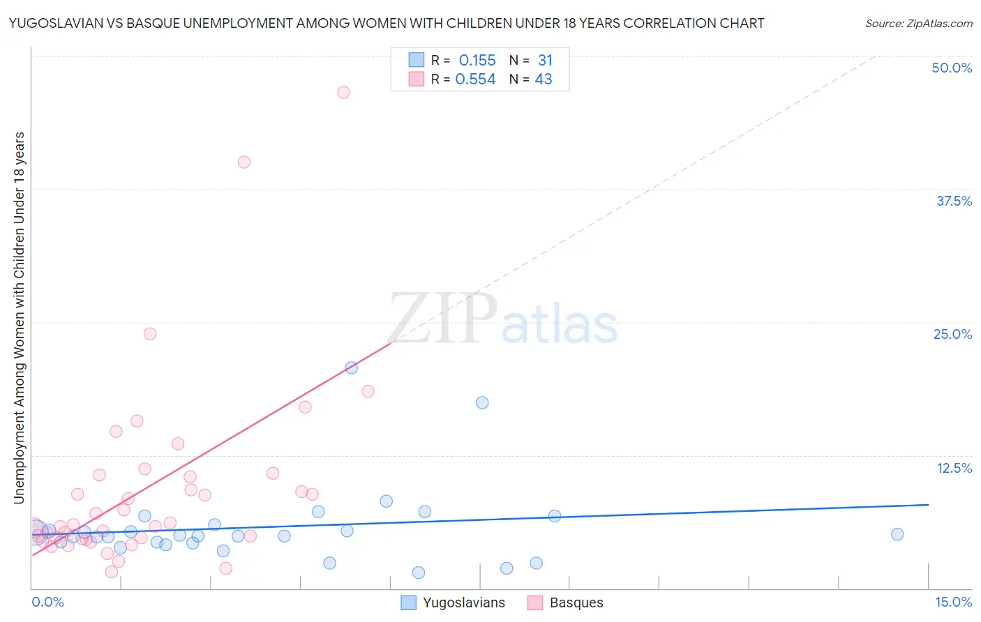 Yugoslavian vs Basque Unemployment Among Women with Children Under 18 years