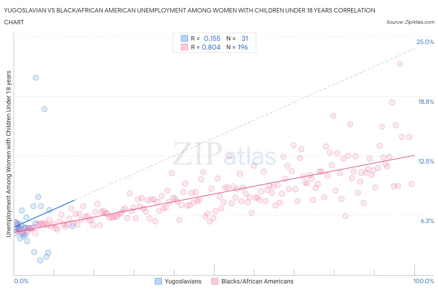 Yugoslavian vs Black/African American Unemployment Among Women with Children Under 18 years