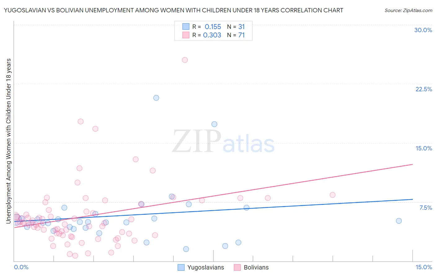 Yugoslavian vs Bolivian Unemployment Among Women with Children Under 18 years