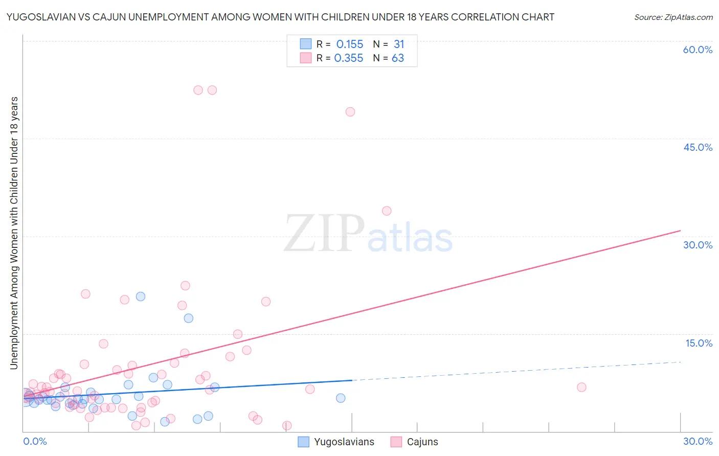 Yugoslavian vs Cajun Unemployment Among Women with Children Under 18 years